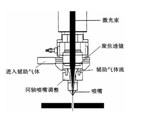 光纖激光切割的工藝參數(shù)及規(guī)律